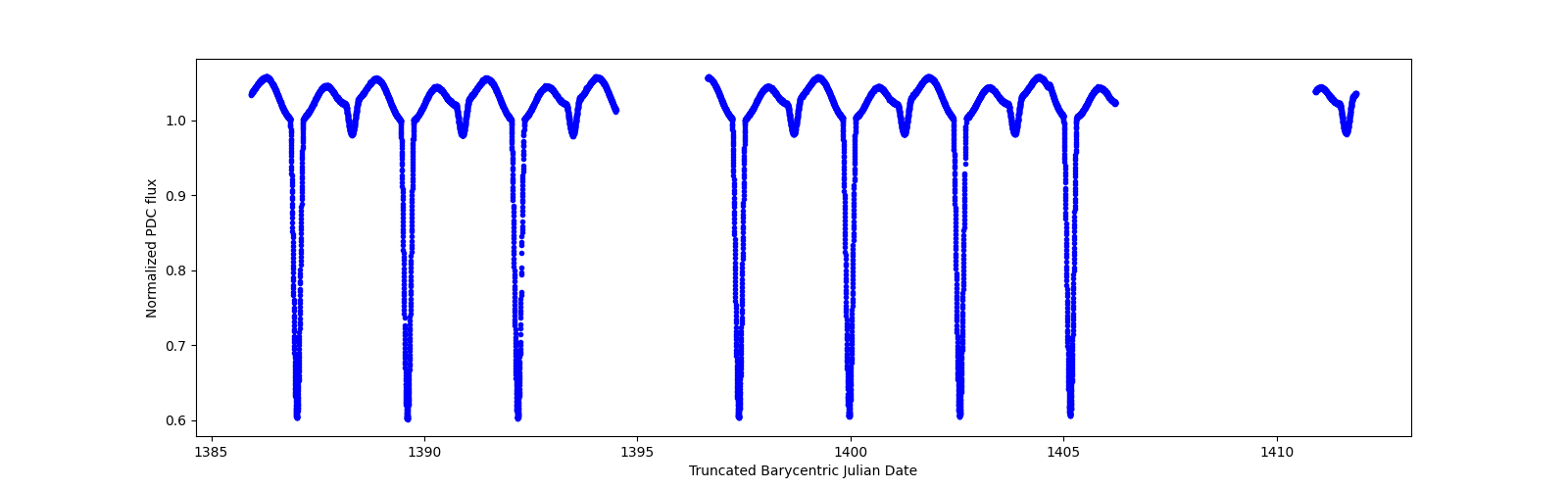 Zoomed-in timeseries plot