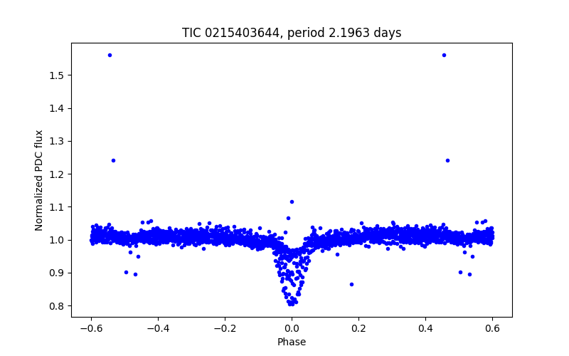Phase plot
