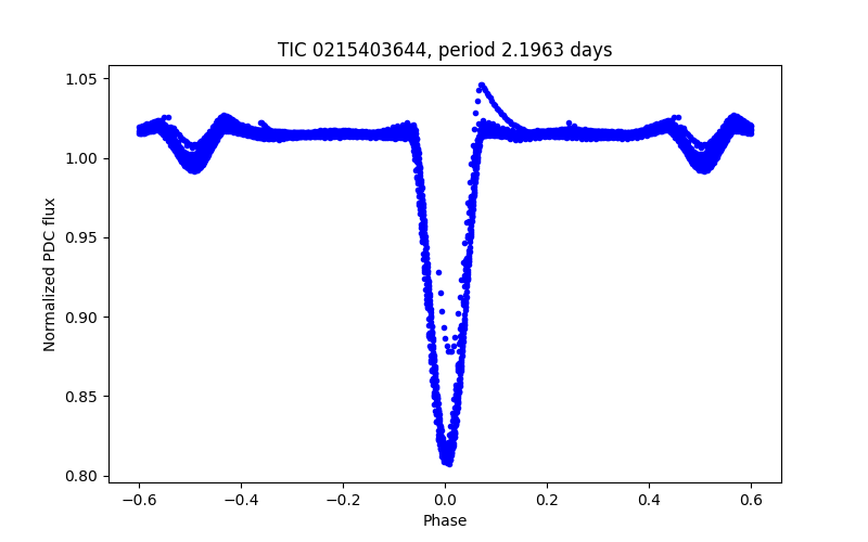 Phase plot