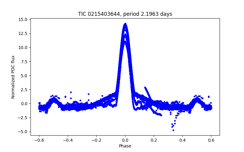 Phase plot