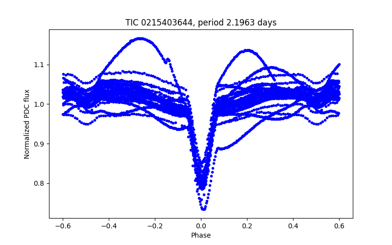 Phase plot