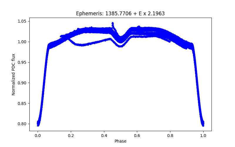 Phase plot