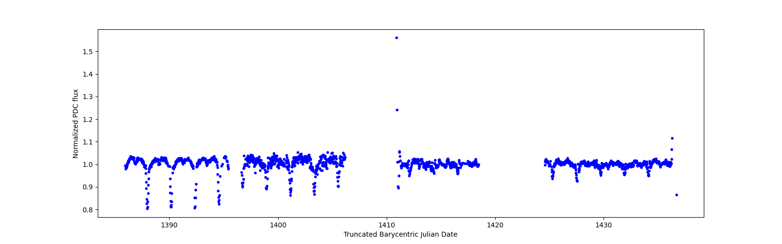 Timeseries plot