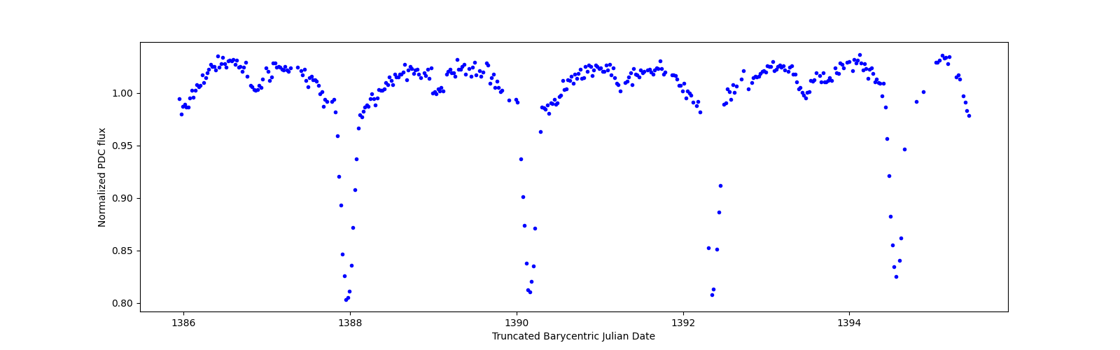 Zoomed-in timeseries plot
