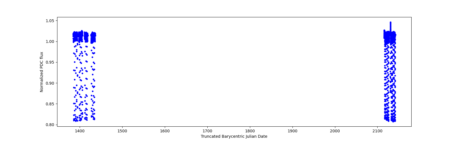 Timeseries plot