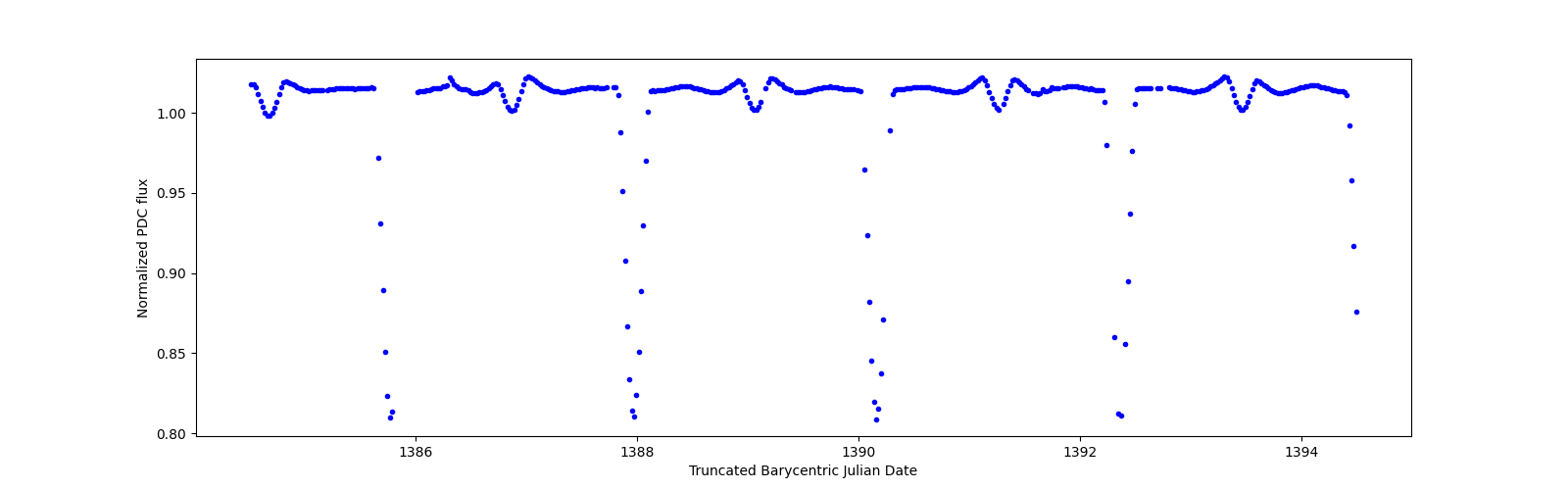 Zoomed-in timeseries plot