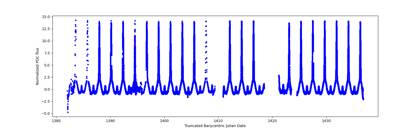 Timeseries plot