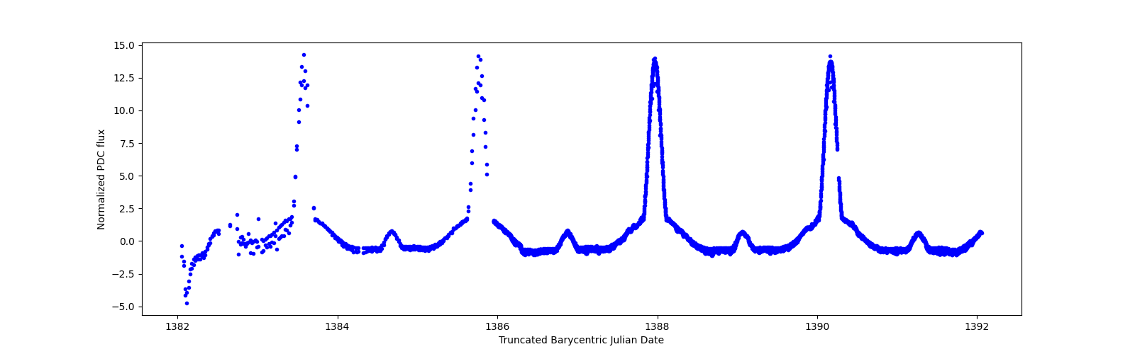 Zoomed-in timeseries plot