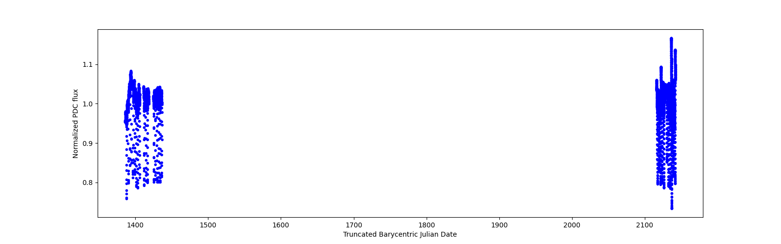 Timeseries plot
