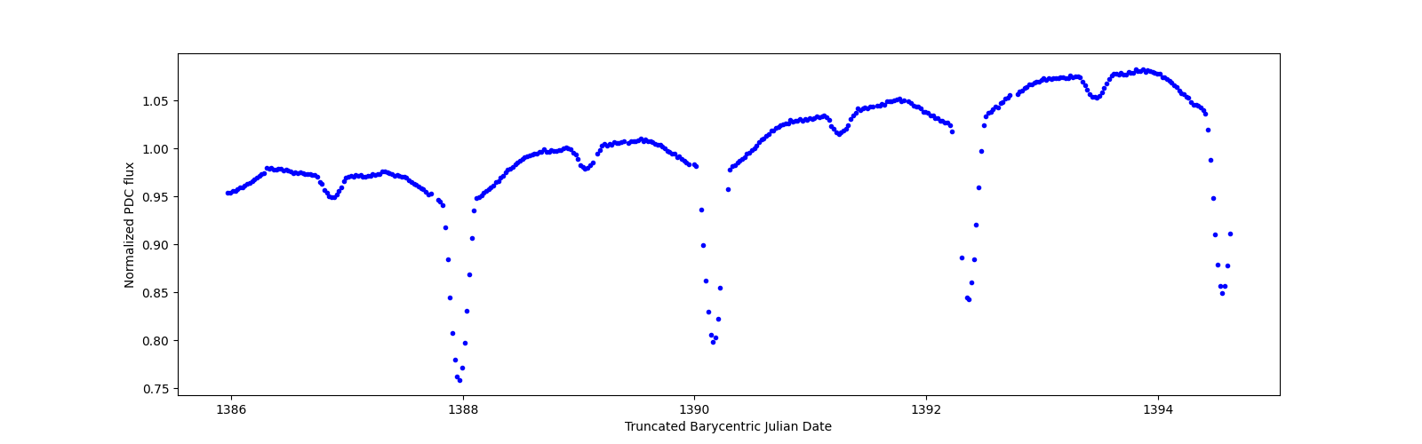 Zoomed-in timeseries plot