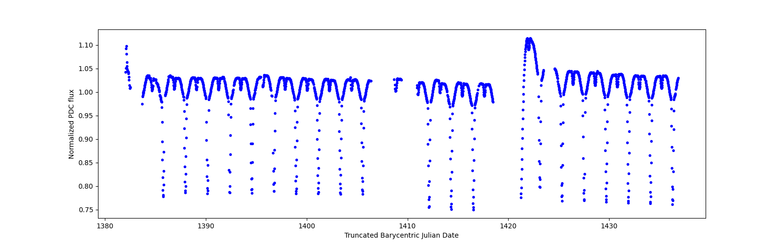 Timeseries plot