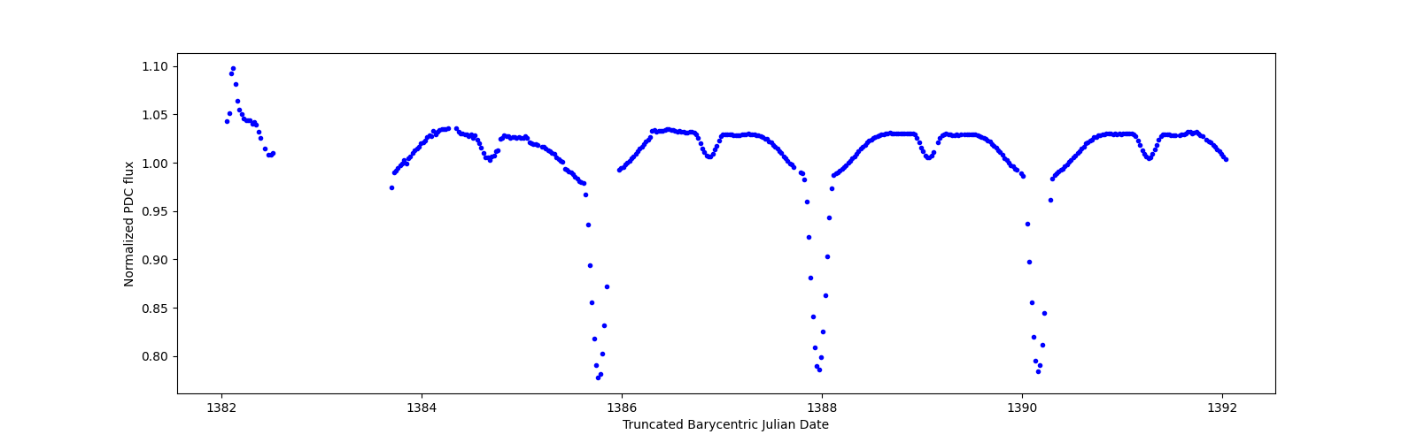 Zoomed-in timeseries plot