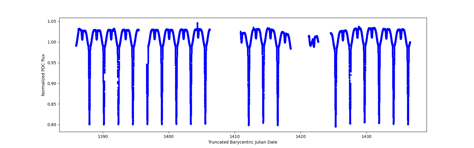 Timeseries plot