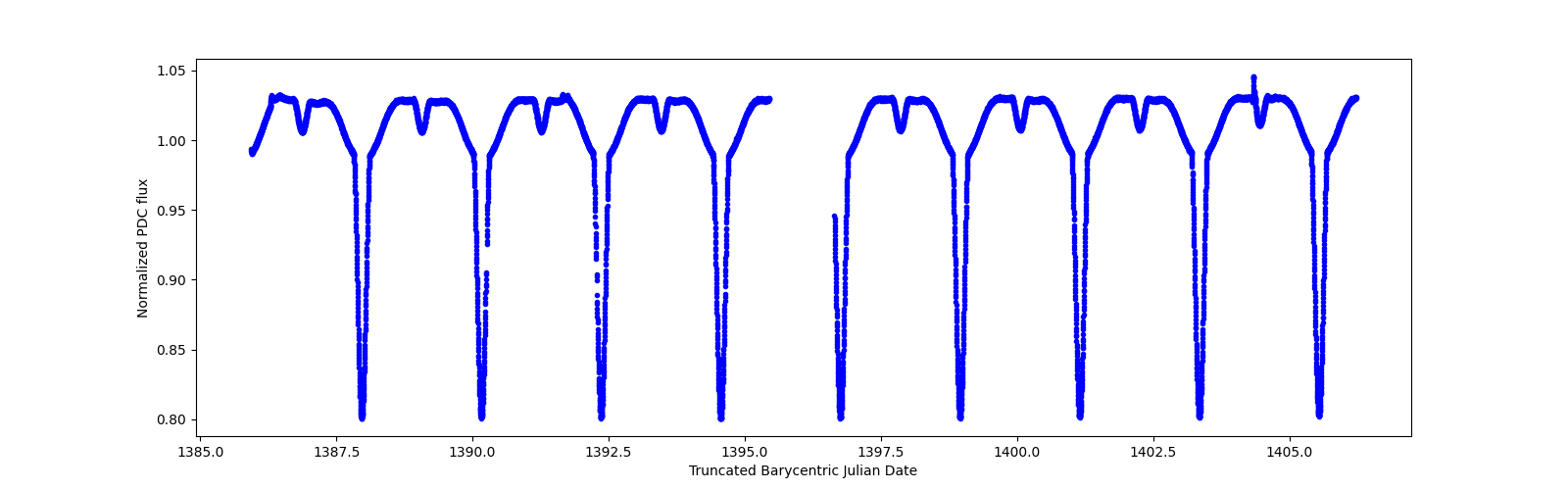 Zoomed-in timeseries plot