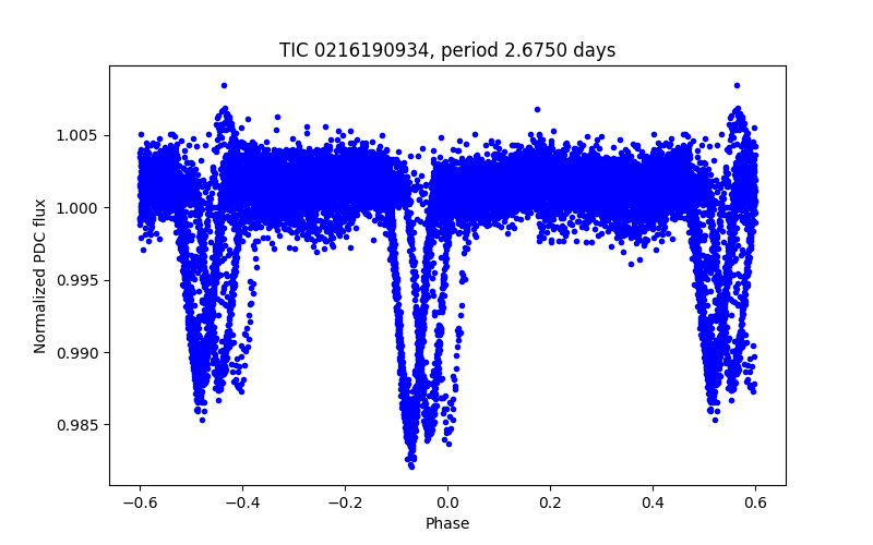Phase plot