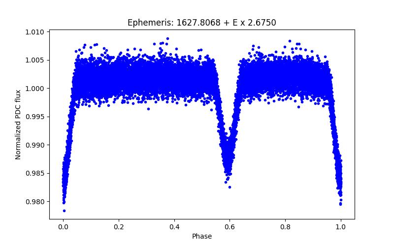 Phase plot