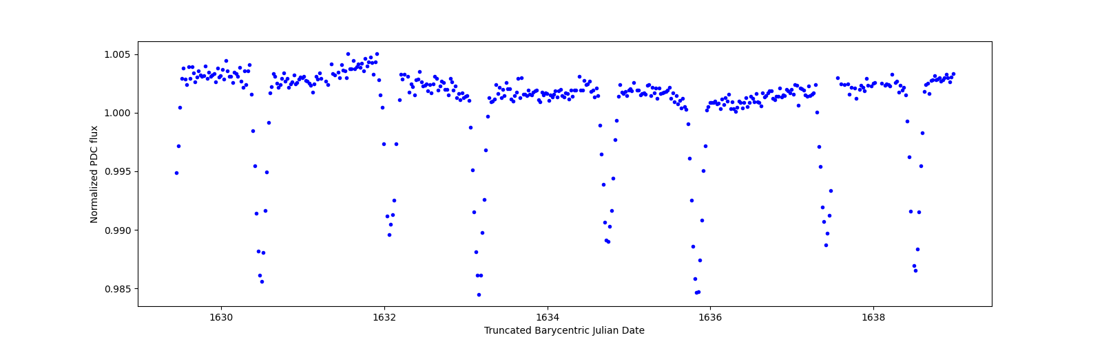 Zoomed-in timeseries plot