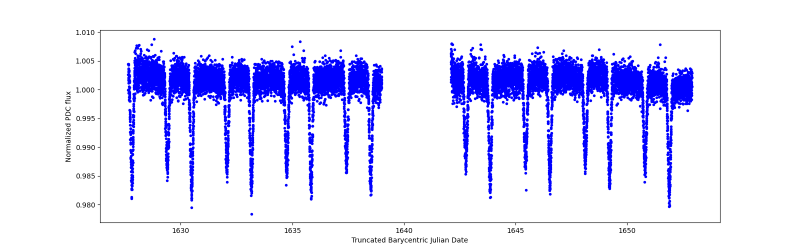 Zoomed-in timeseries plot