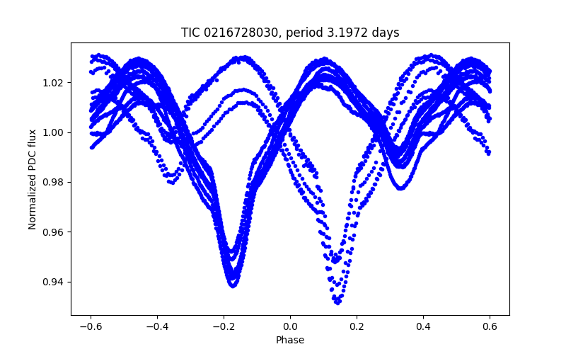 Phase plot