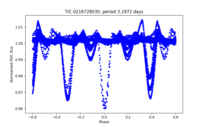 Phase plot