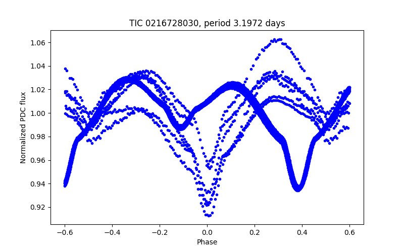 Phase plot