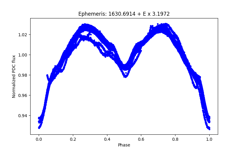 Phase plot