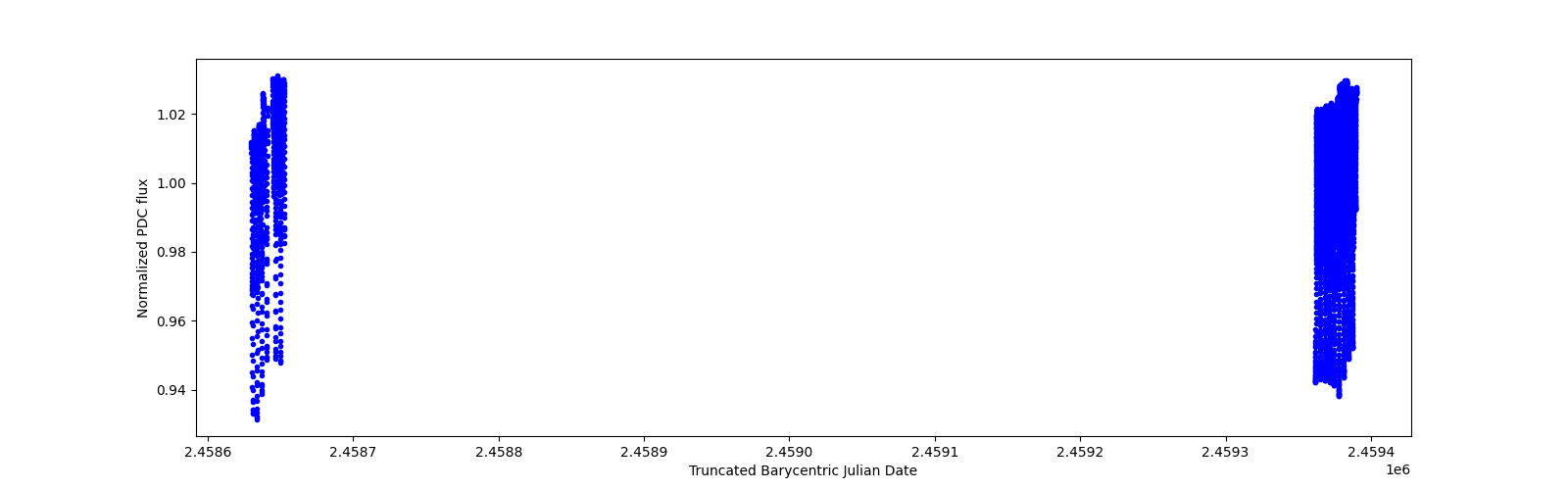 Timeseries plot