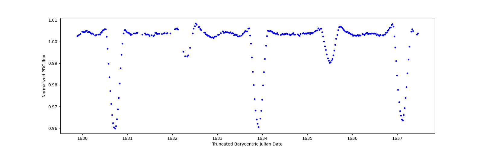Zoomed-in timeseries plot