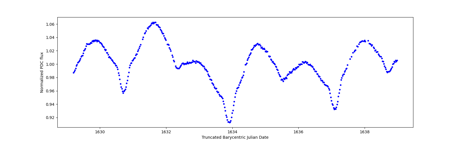 Zoomed-in timeseries plot