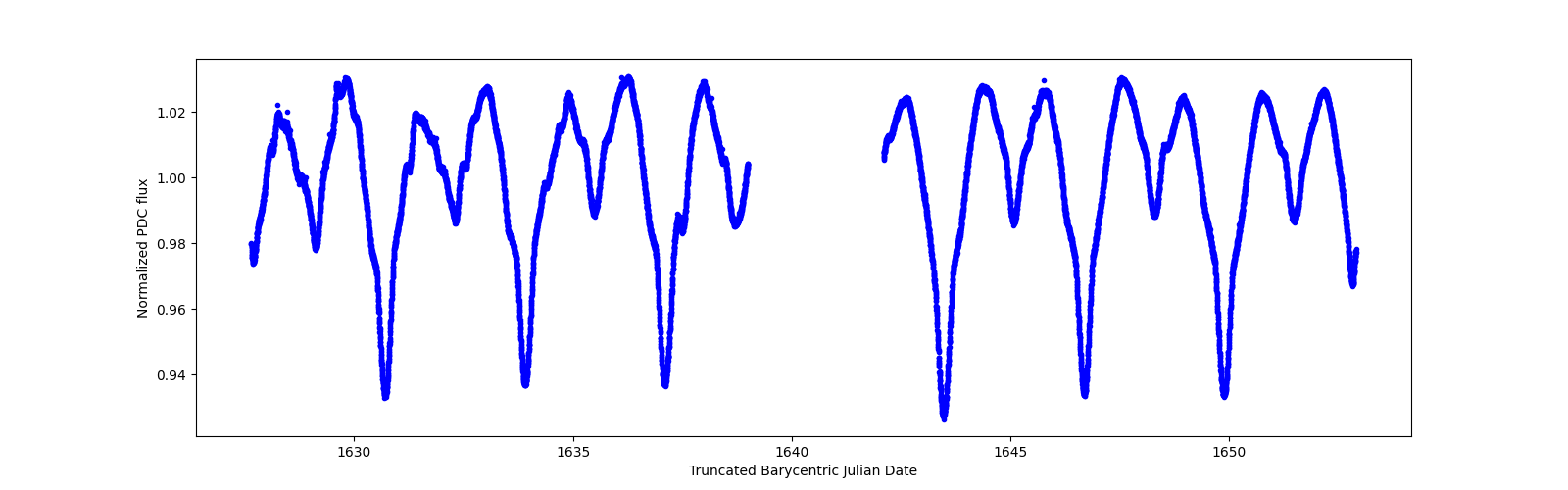 Timeseries plot