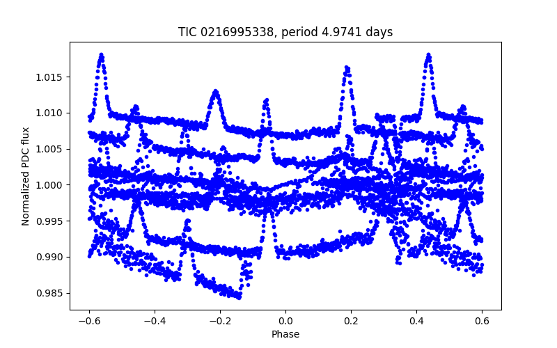 Phase plot