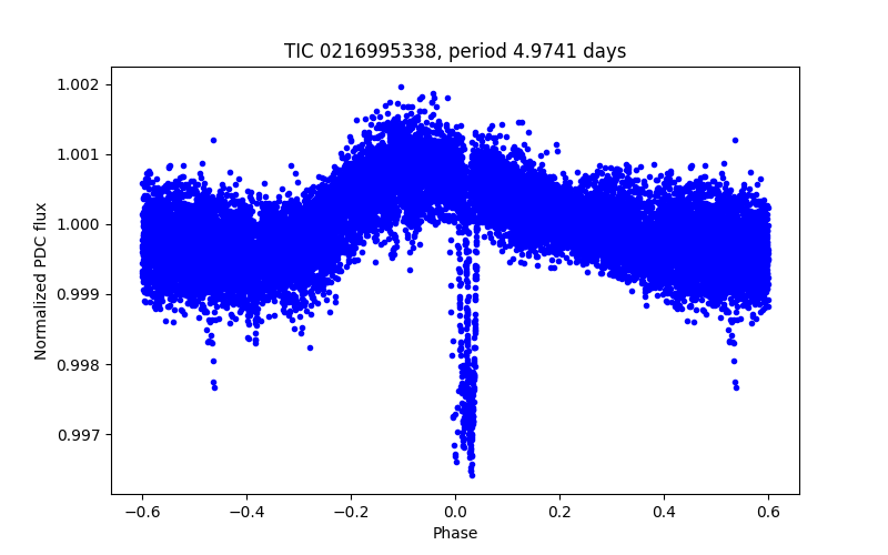 Phase plot
