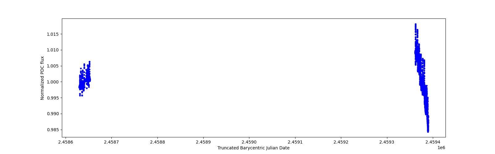 Timeseries plot
