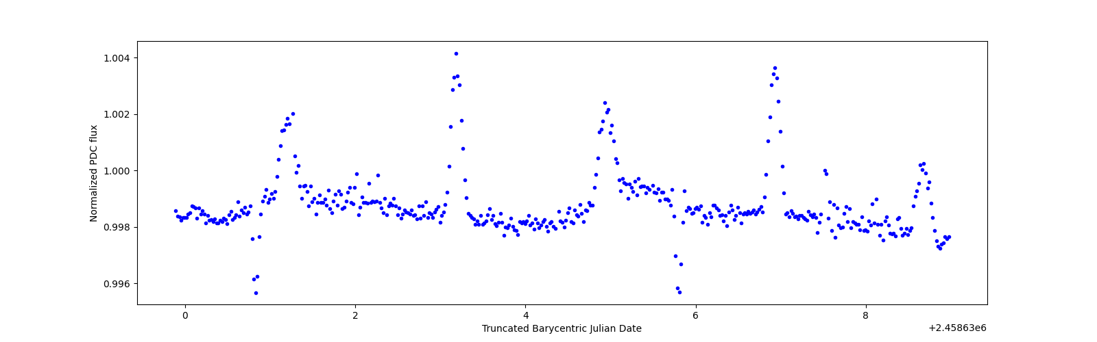 Zoomed-in timeseries plot