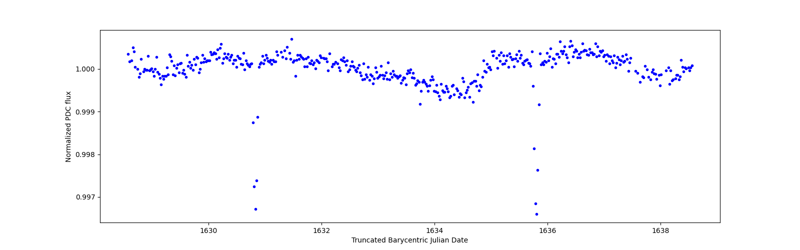 Zoomed-in timeseries plot