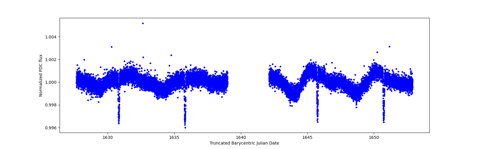 Timeseries plot