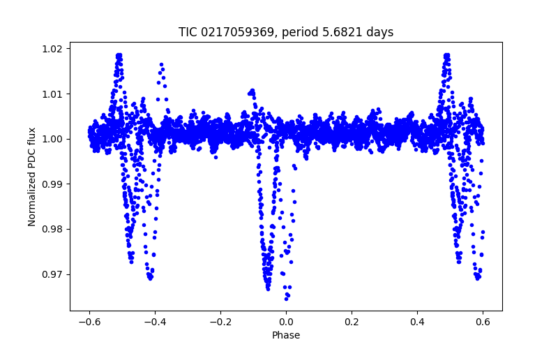 Phase plot