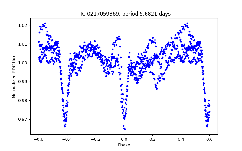 Phase plot