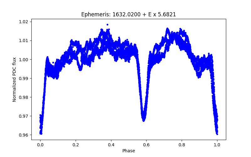 Phase plot