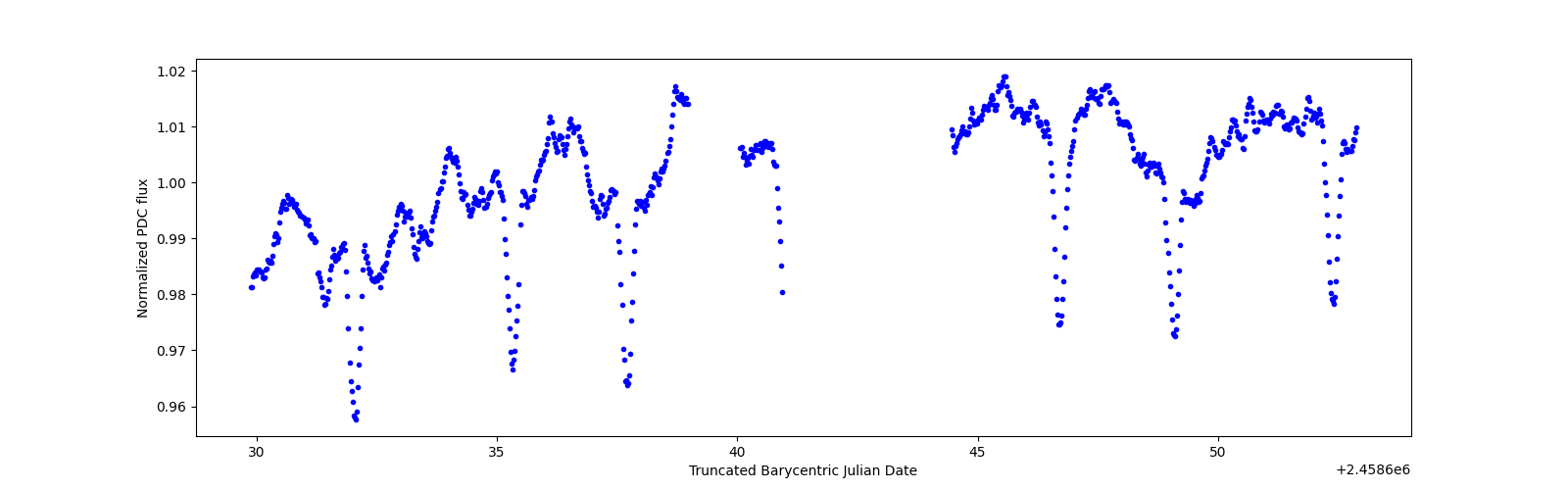 Timeseries plot