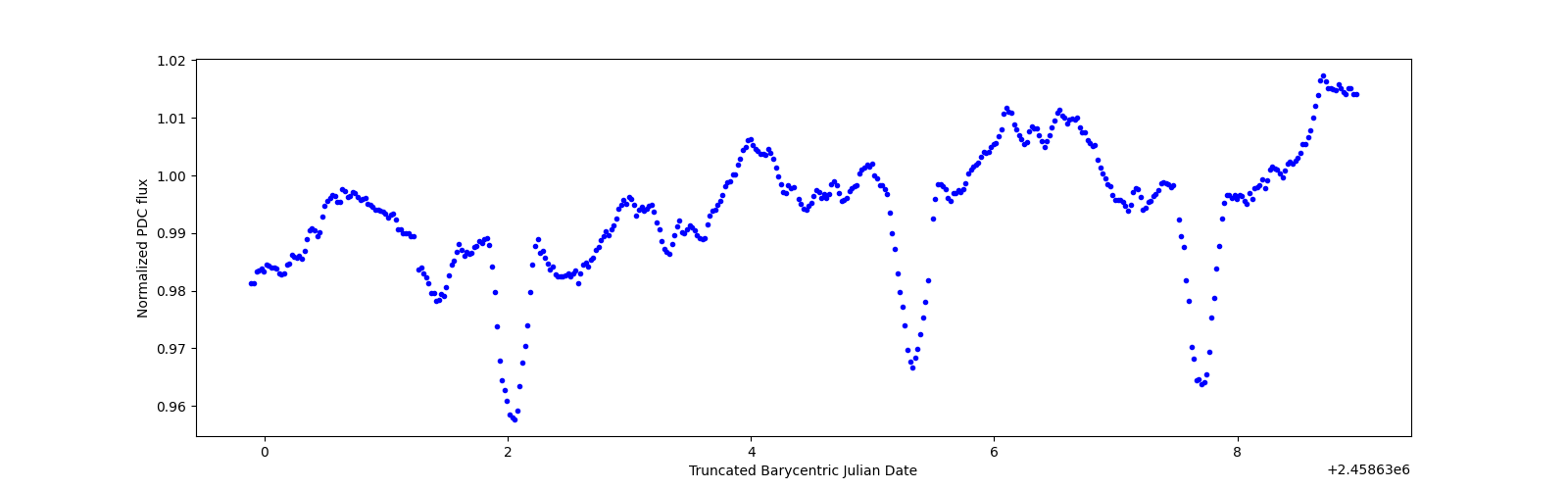 Zoomed-in timeseries plot