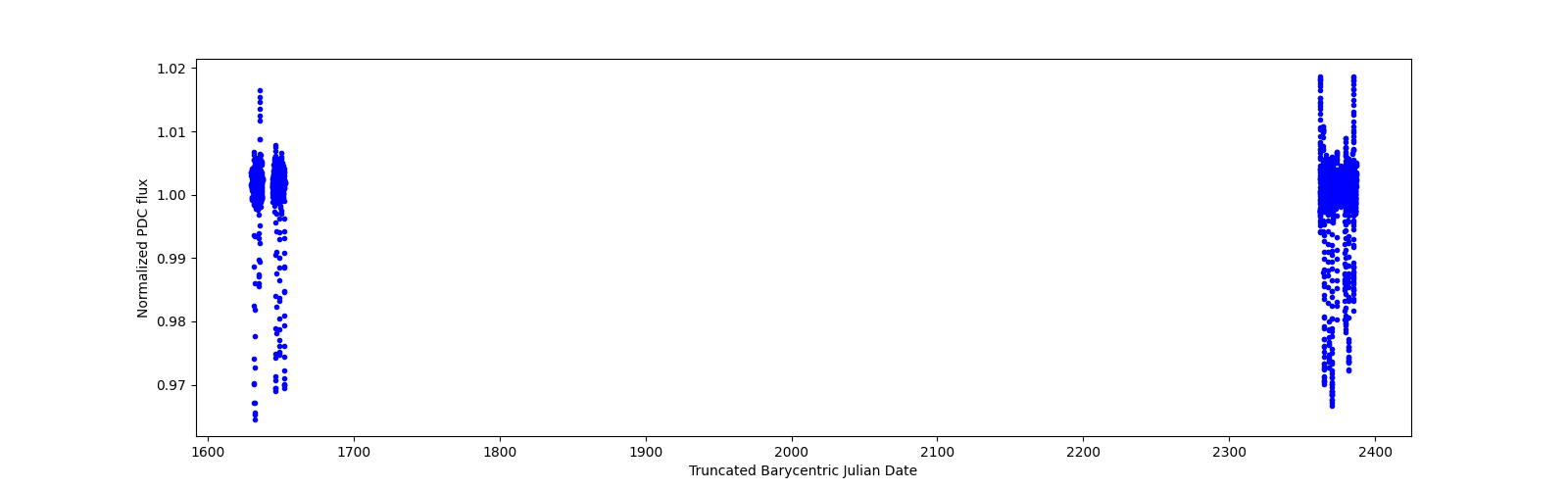 Timeseries plot