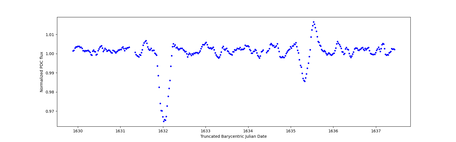 Zoomed-in timeseries plot