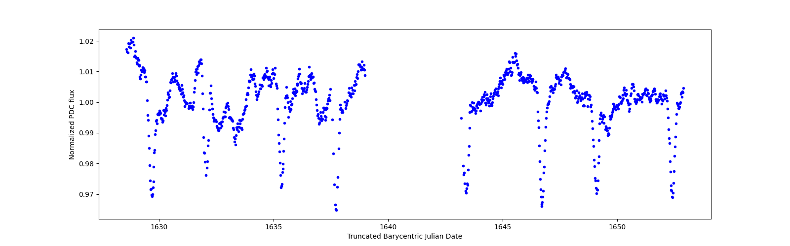 Timeseries plot