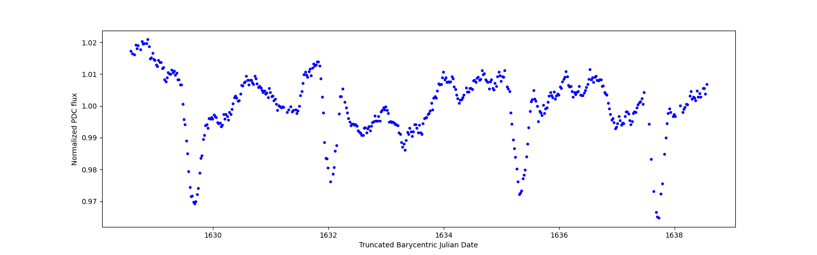 Zoomed-in timeseries plot