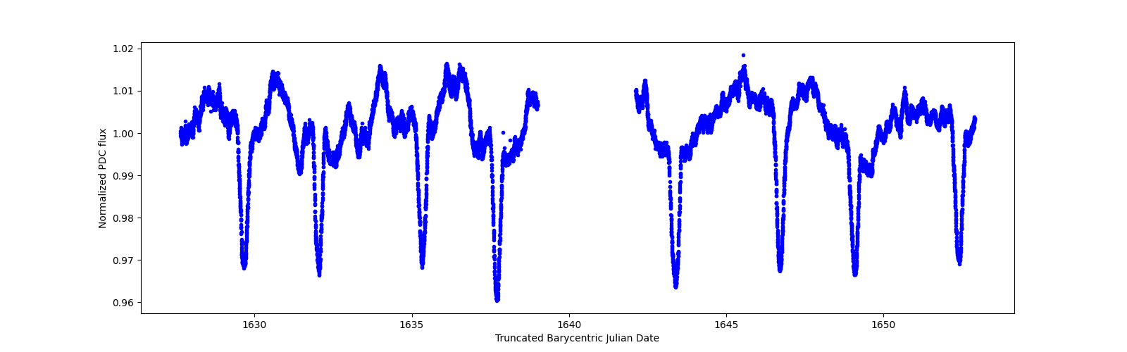 Zoomed-in timeseries plot