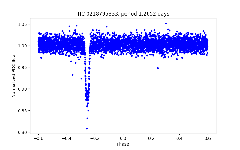 Phase plot