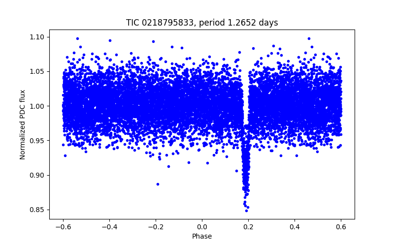 Phase plot