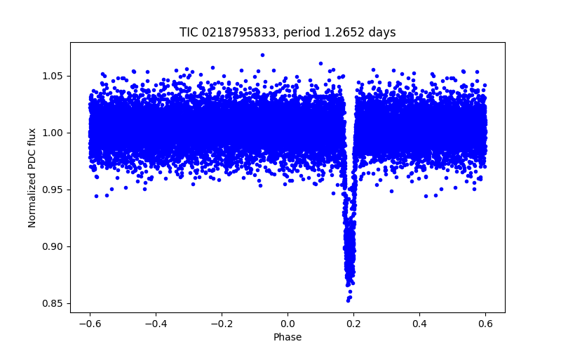 Phase plot