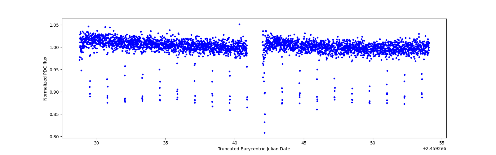 Timeseries plot